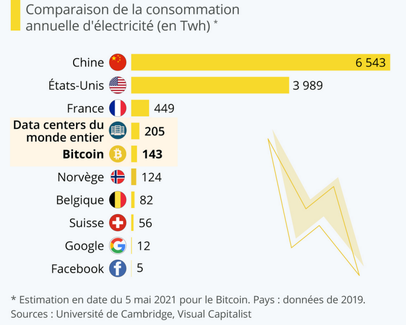 Comparaison de la consommation annuelle electricite 2019 21