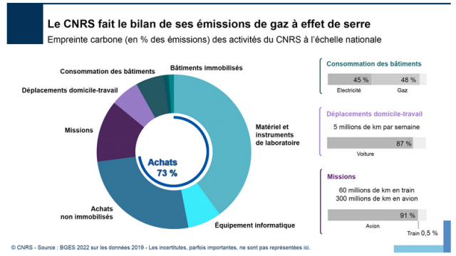 CNRS bilan empreinte CO2