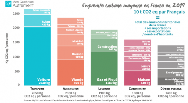 Emmpreinte CO2 moyenne en France en 2019